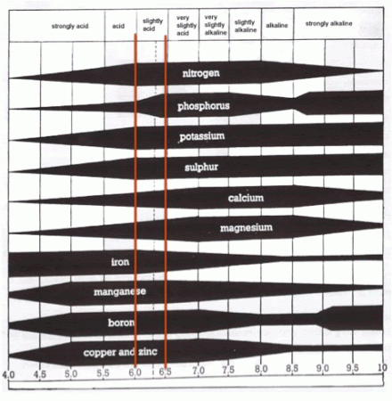 Soil pH Chart