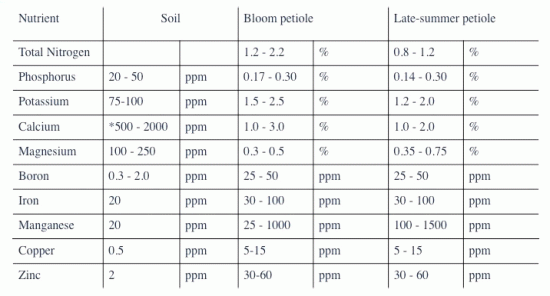 Nutrient Table Soil and Petiole